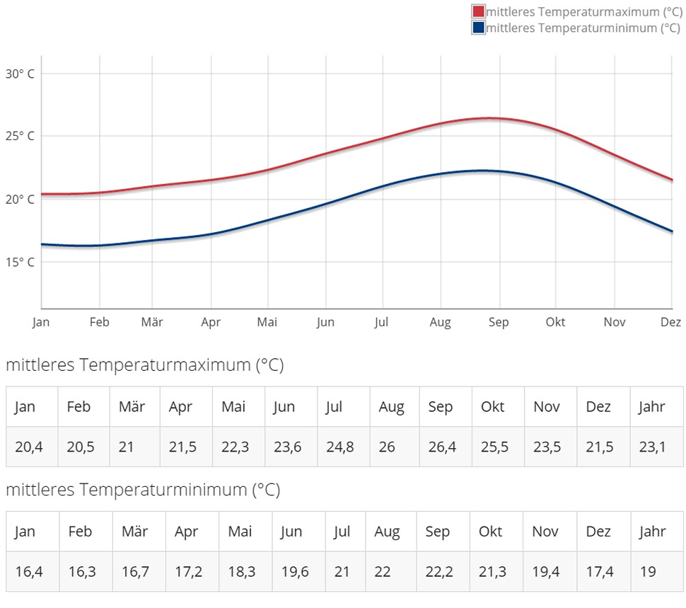 Fuerteventura KlimatabelleTemperaturen