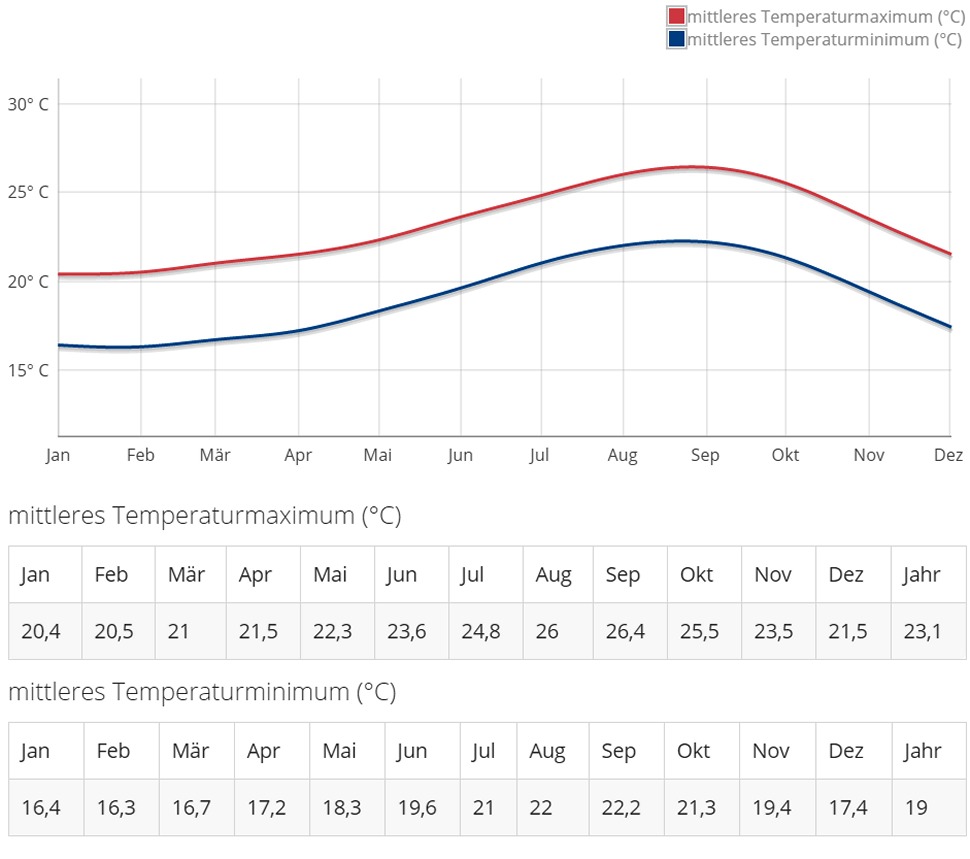 Lanzarote KlimatabelleTemperaturen