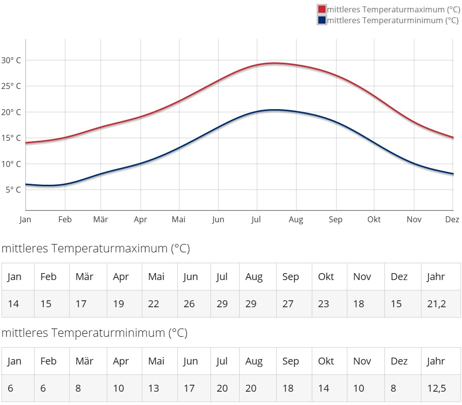 Ibiza KlimatabelleTemperaturen